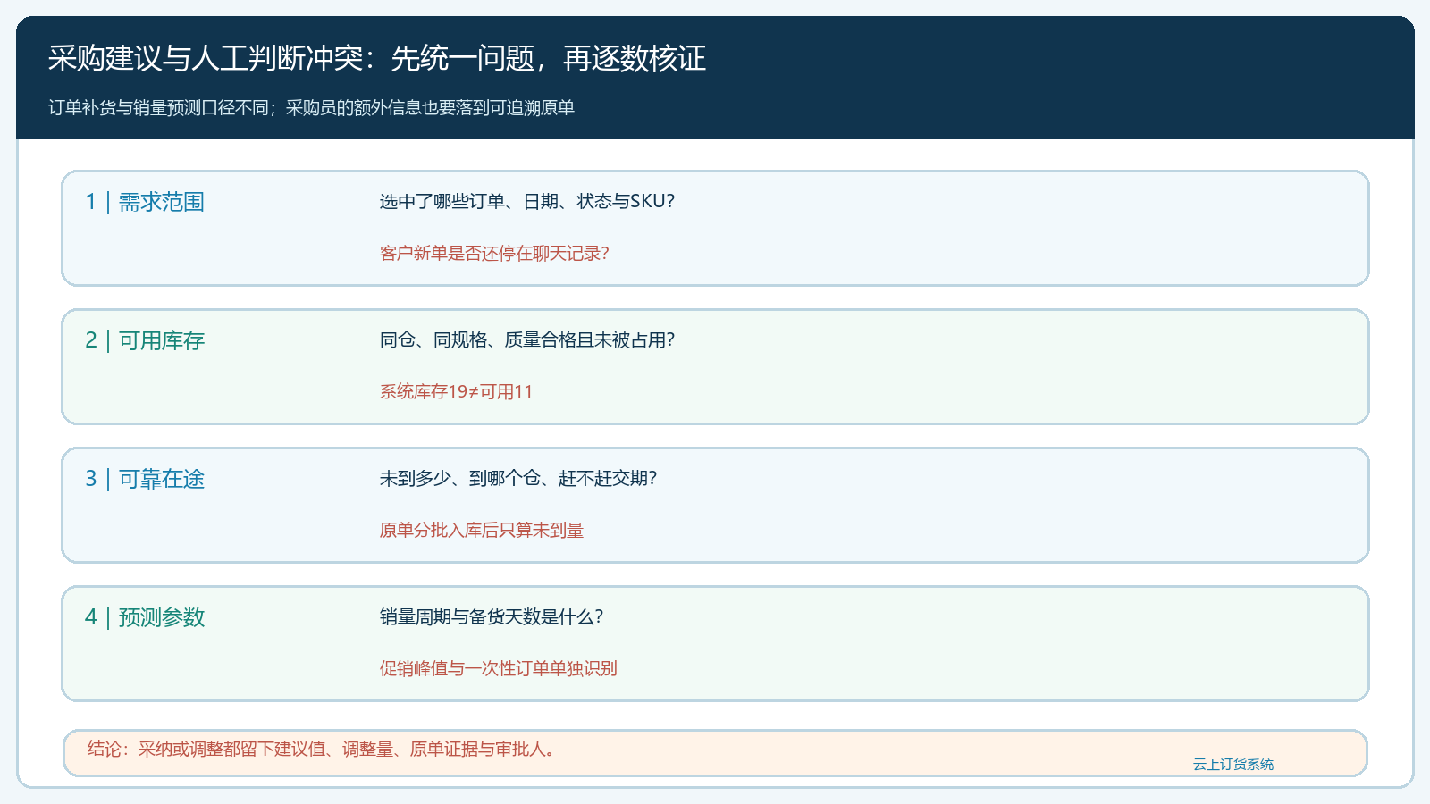 采购建议与人工判断的口径排查图