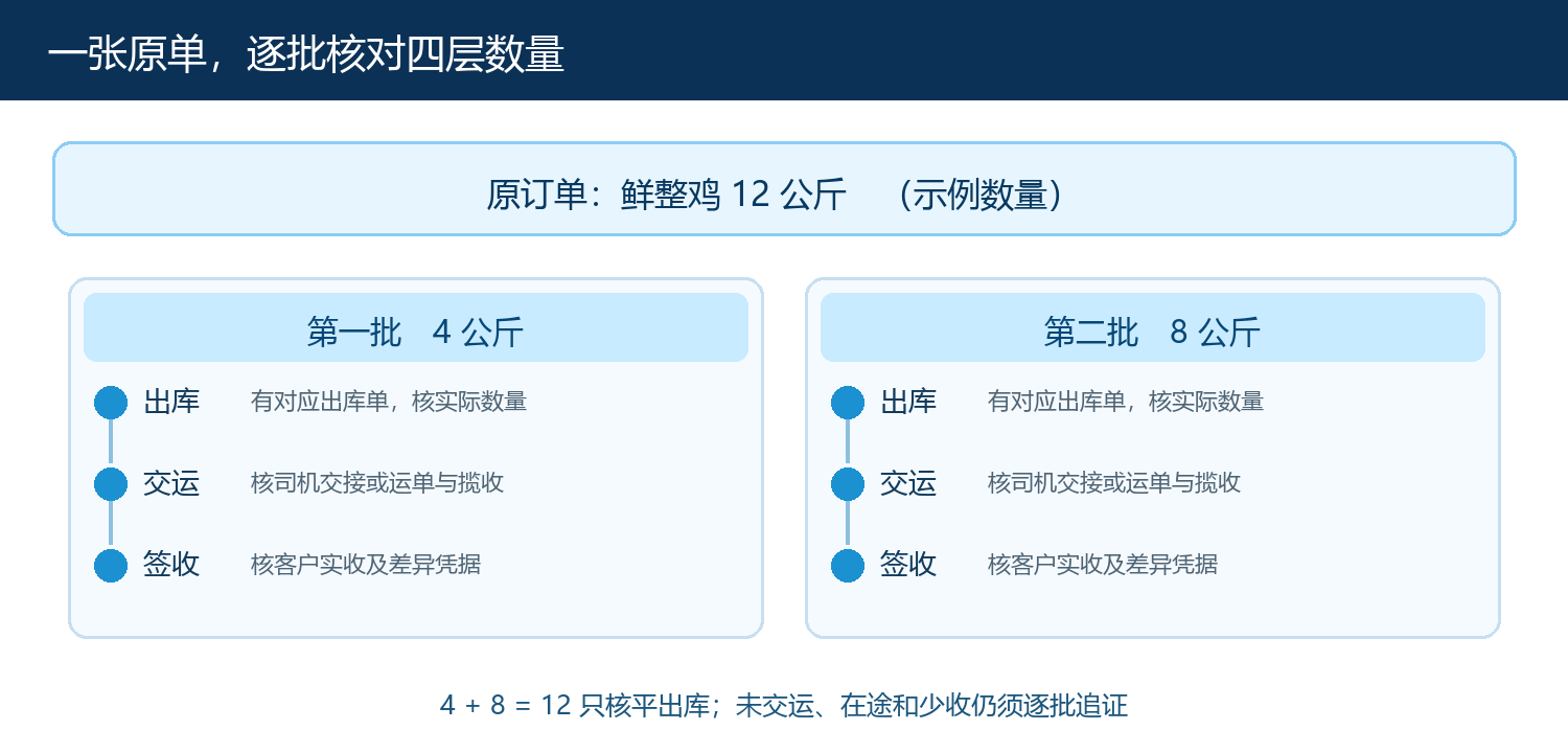 原单与两批履约数量的对账关系