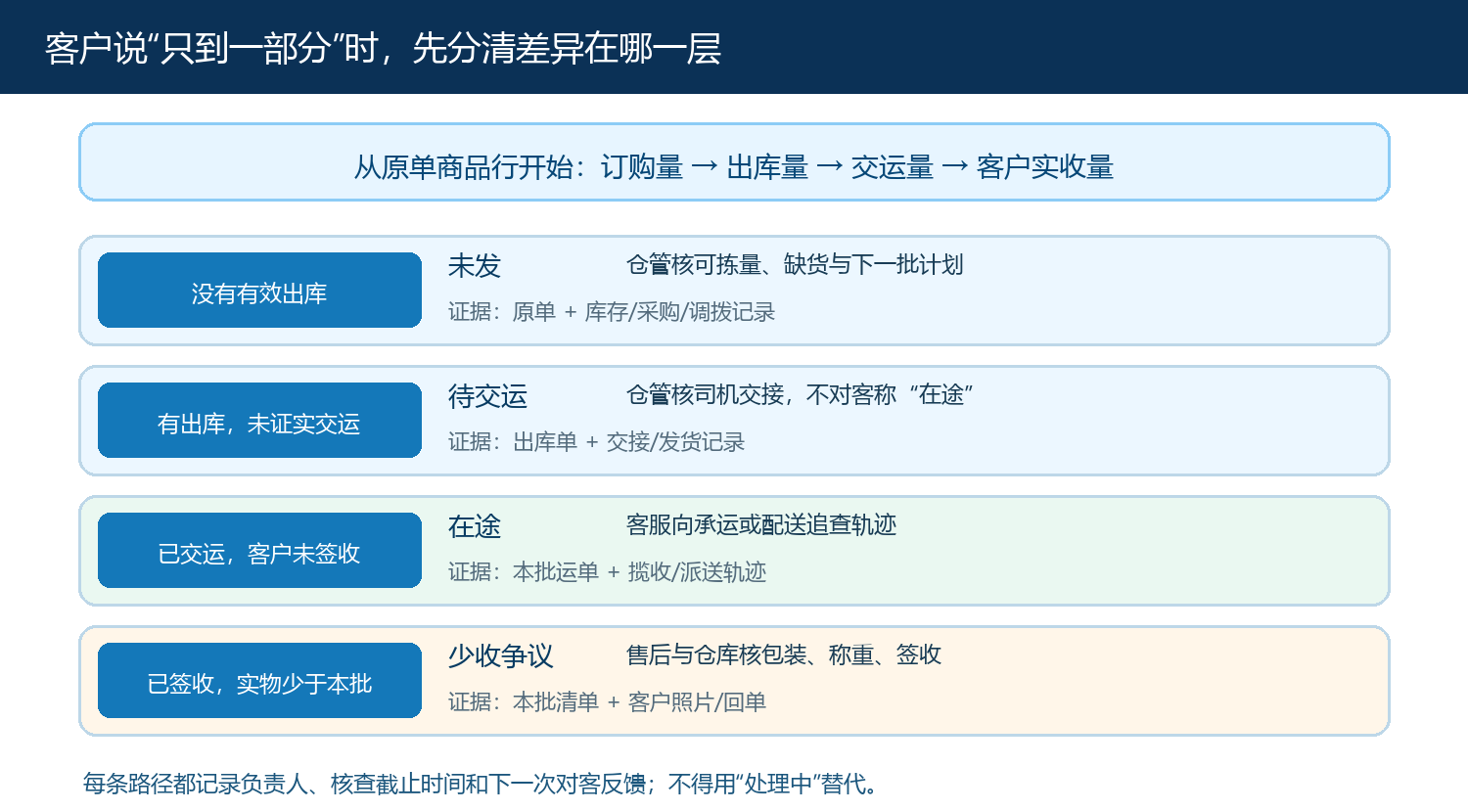 分批交付的四类差异与责任分流