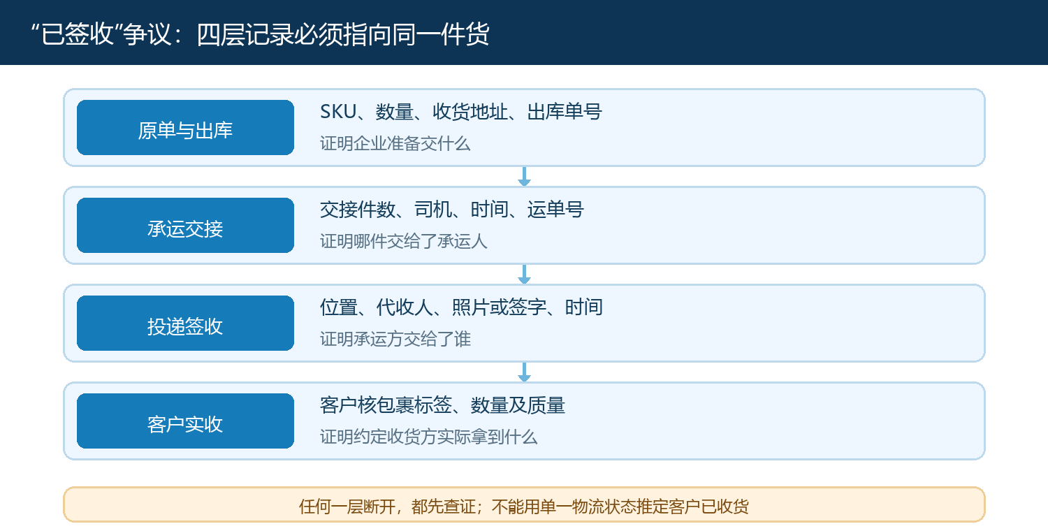 物流显示签收而客户未收货时的证据链