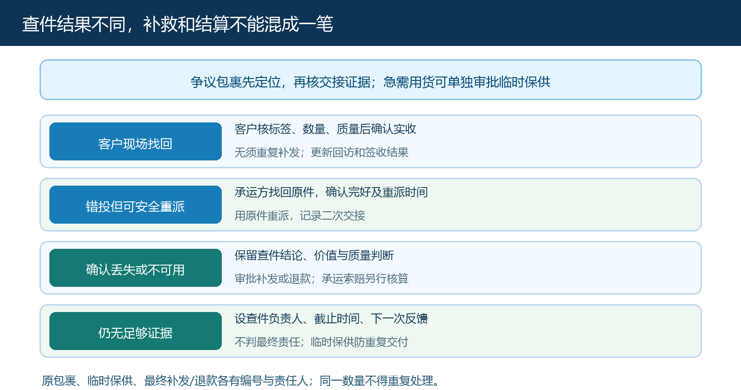 查件与保供的互斥处理路径