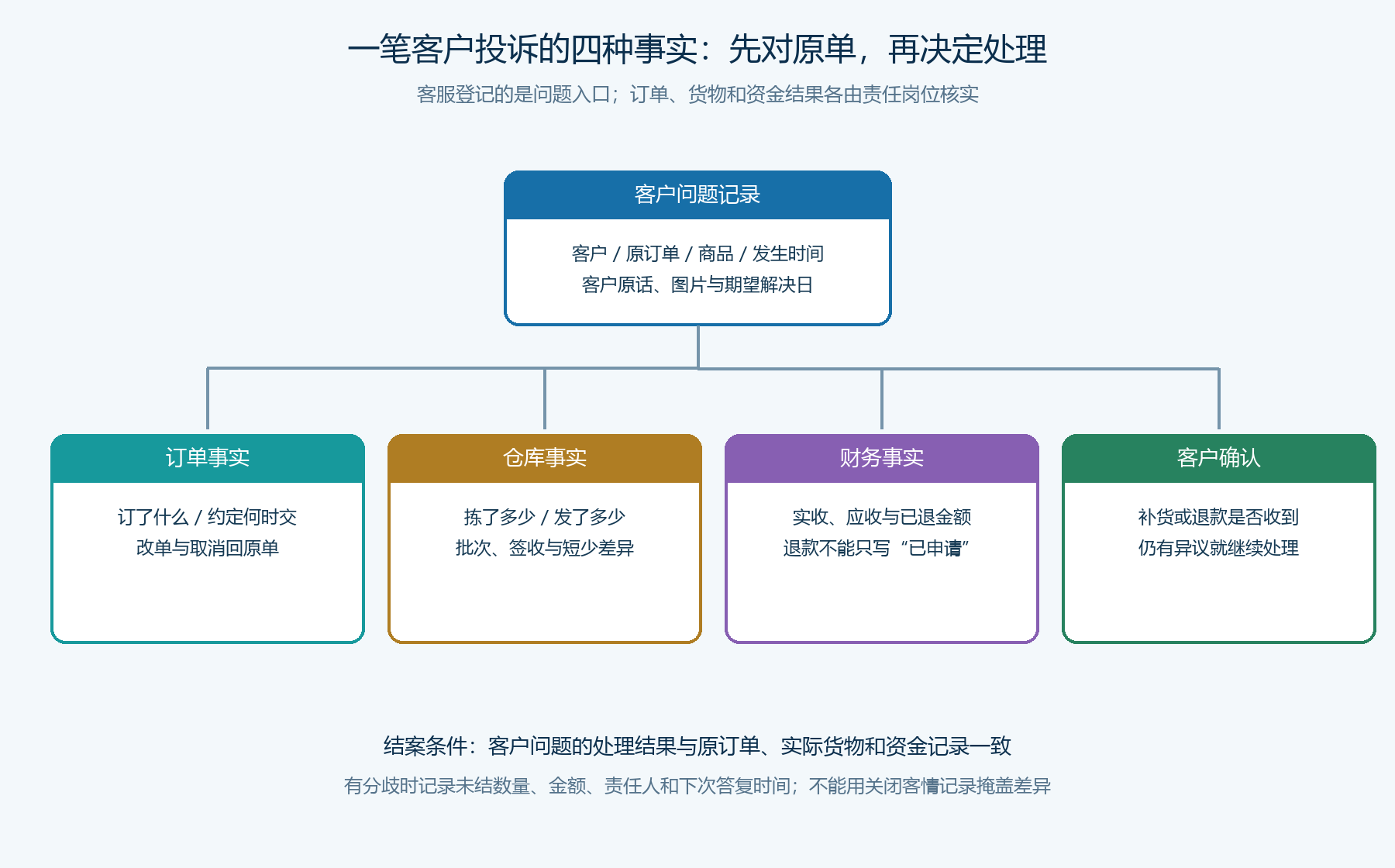 投诉记录与订单、仓库、财务和客户确认的证据关系图