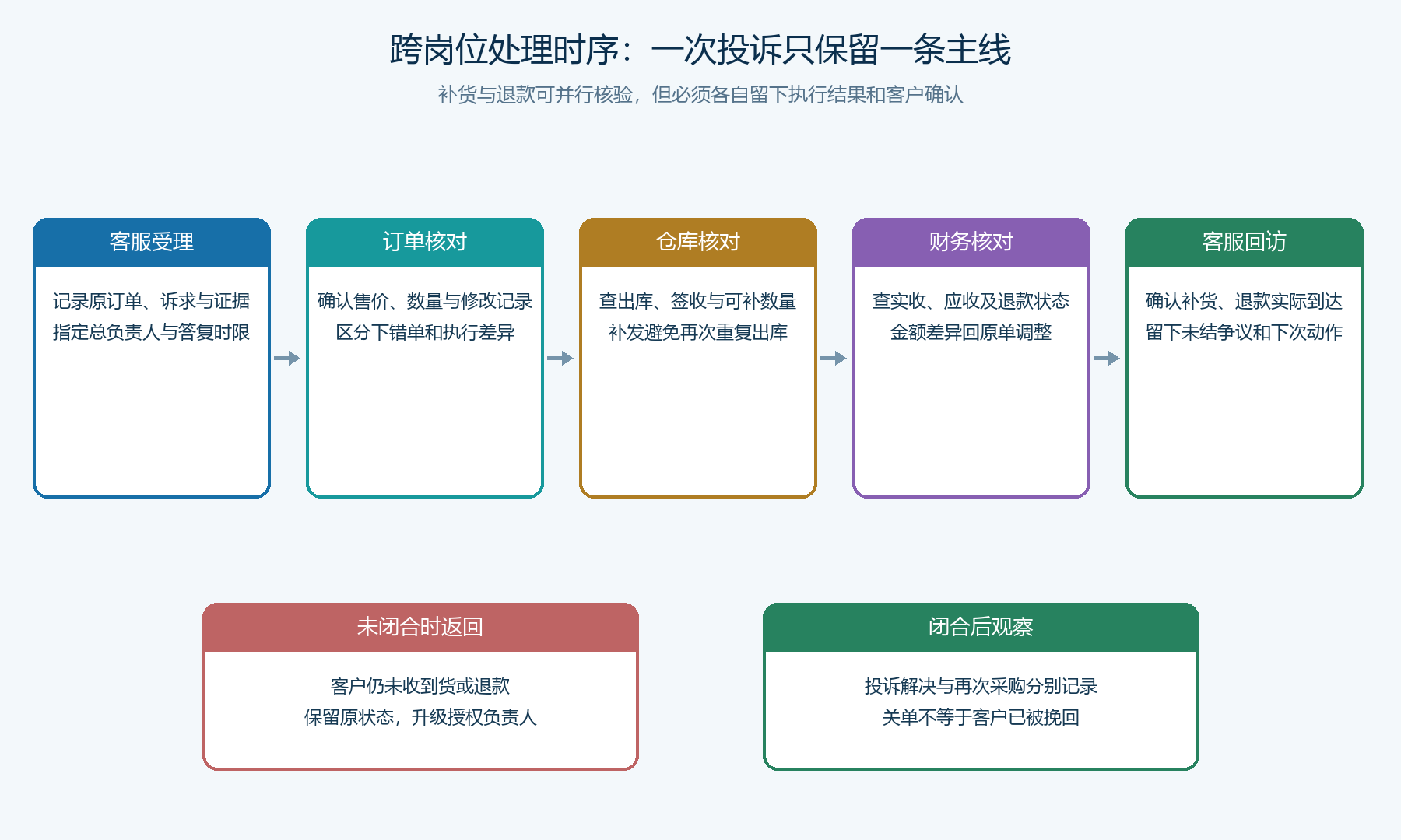 订单、仓库、财务与客服交接的处理时序图