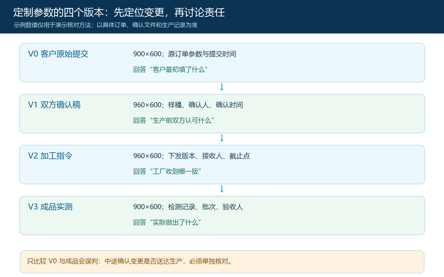 四种参数版本及每个版本能够证明的事实