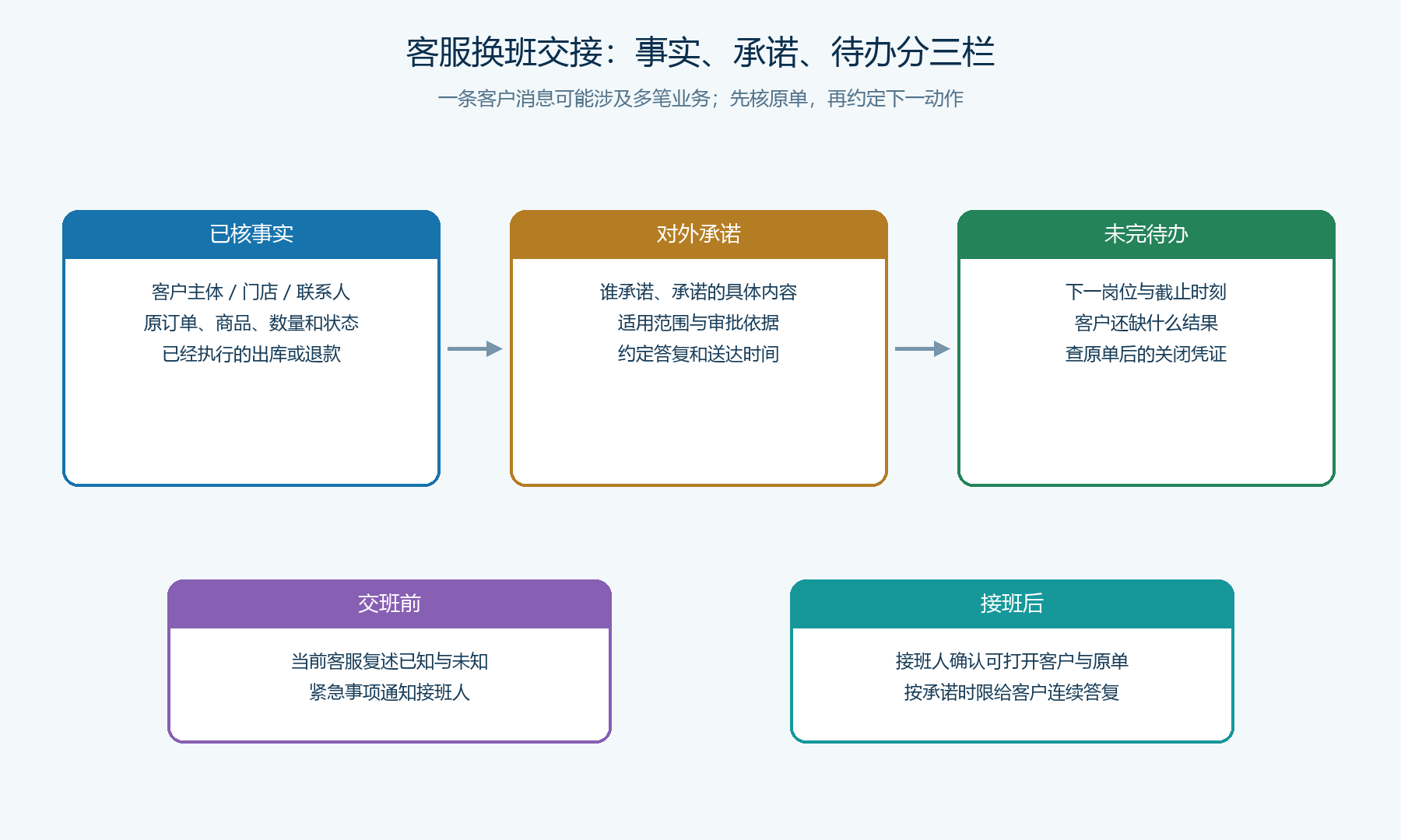 客服换班交接的事实、承诺和待办结构图