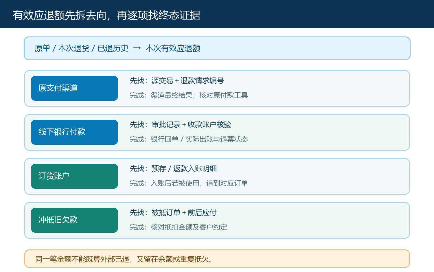 退款去向分流以及各路径应查证据