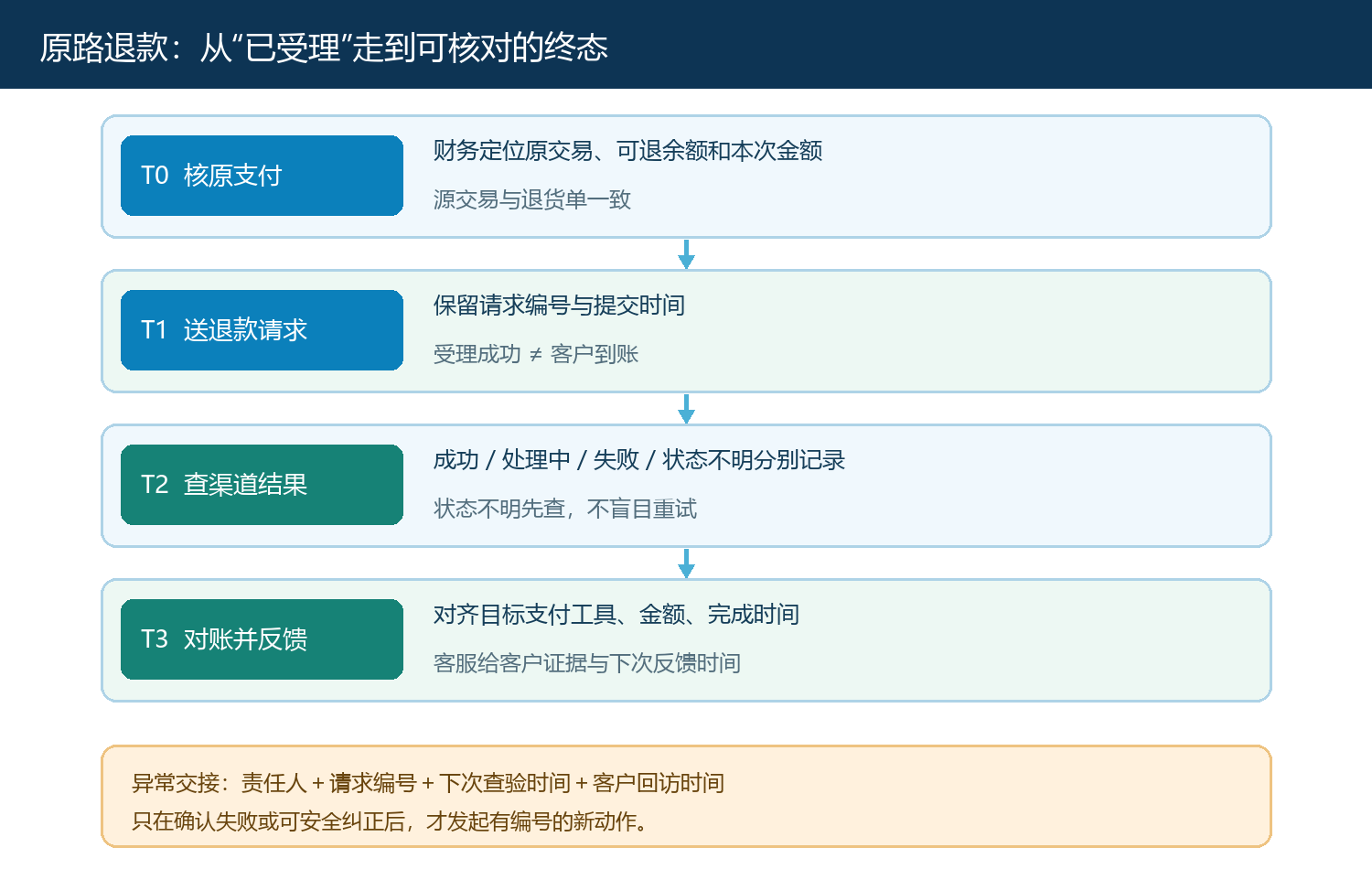 退款请求从受理到终态的时序与异常交接