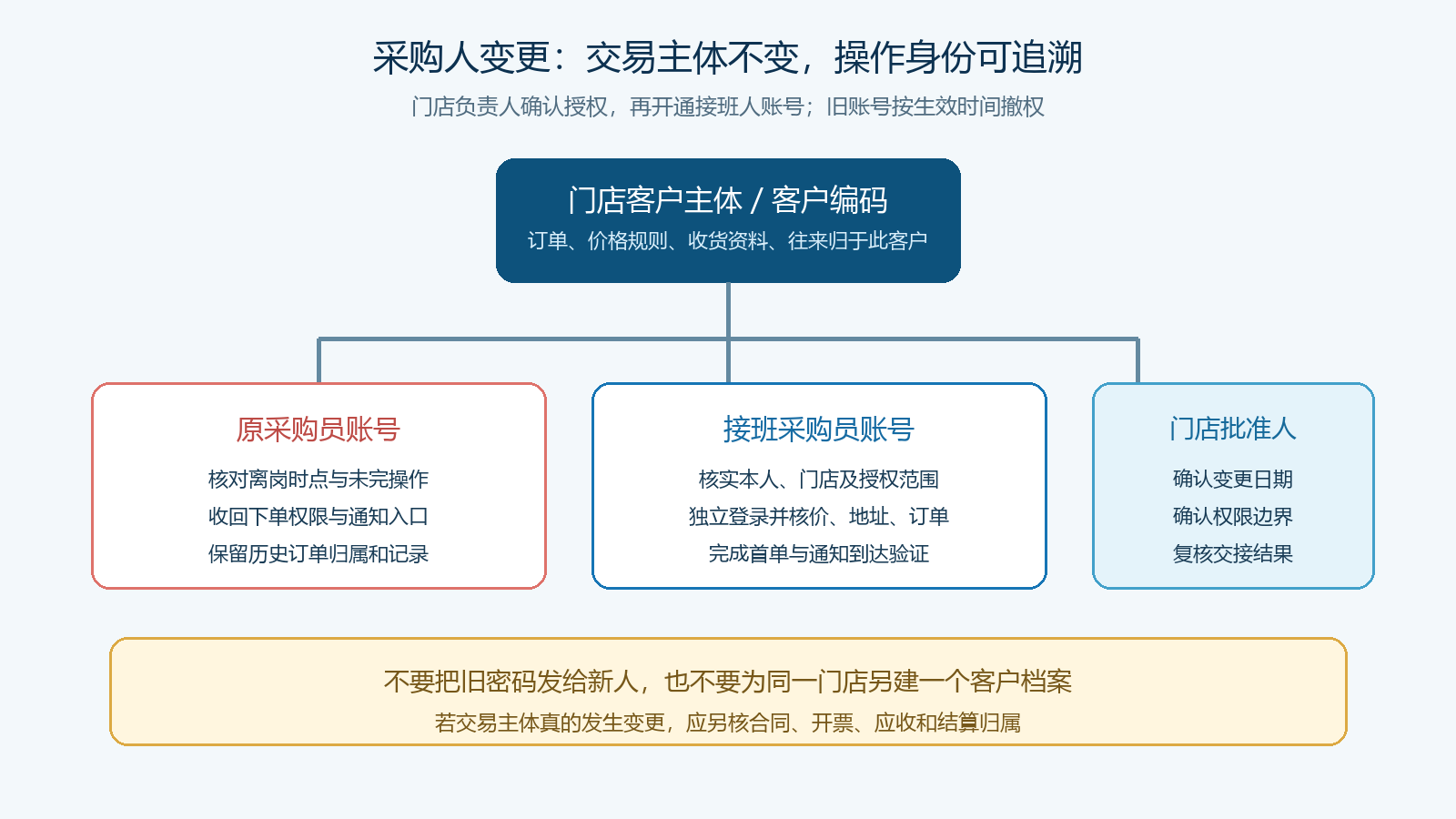 门店采购人交接的授权与账号边界图：确认主体、独立账号、旧权限收回与复核