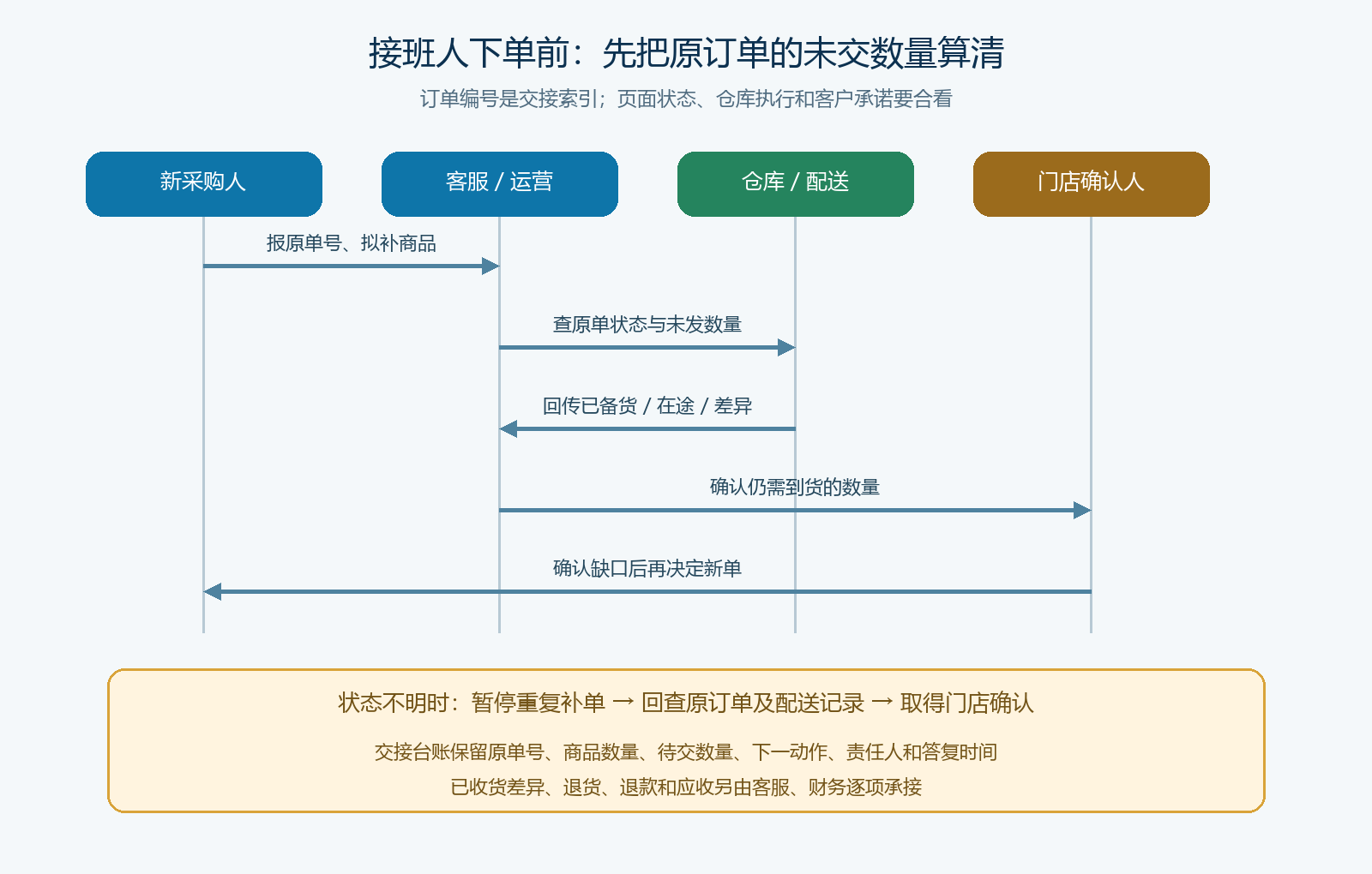 门店采购人变更时的未结订单交接时序：查询原单、核履约、客户确认后才决定补单