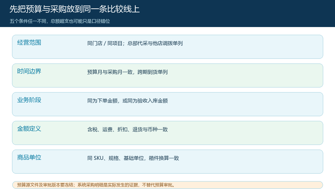 门店采购预算与实际采购在主体、时间、阶段、金额和商品单位上的对齐条件
