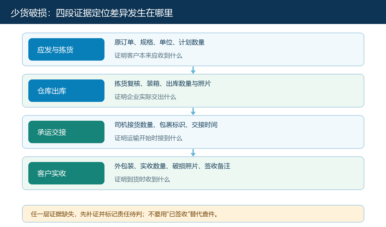 订单到客户实收的四层证据链