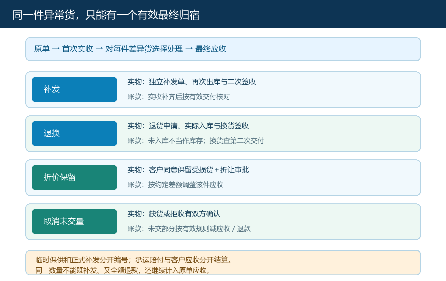 异常处理如何回写实物与应收的分流表