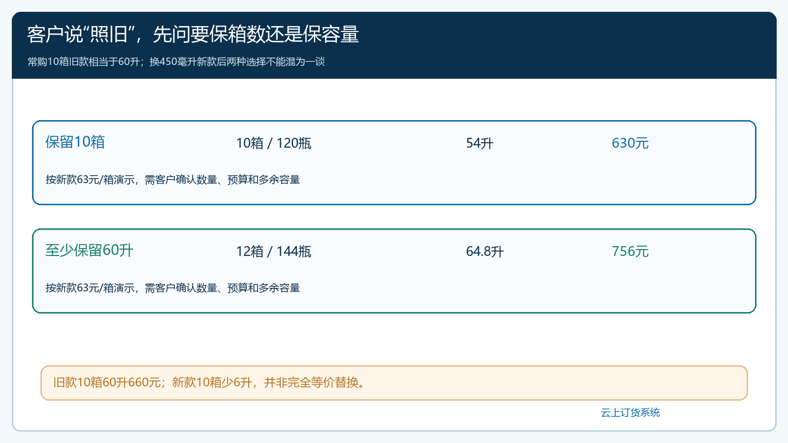 十箱不变与保留六十升需求的两种替代订货结果