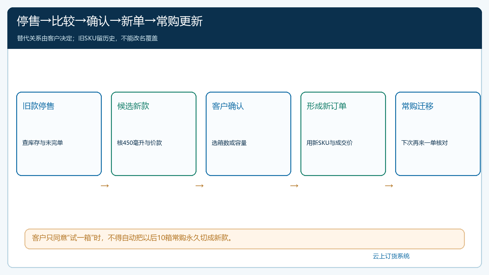 停售旧款到客户确认新款再更新常购入口的业务时序