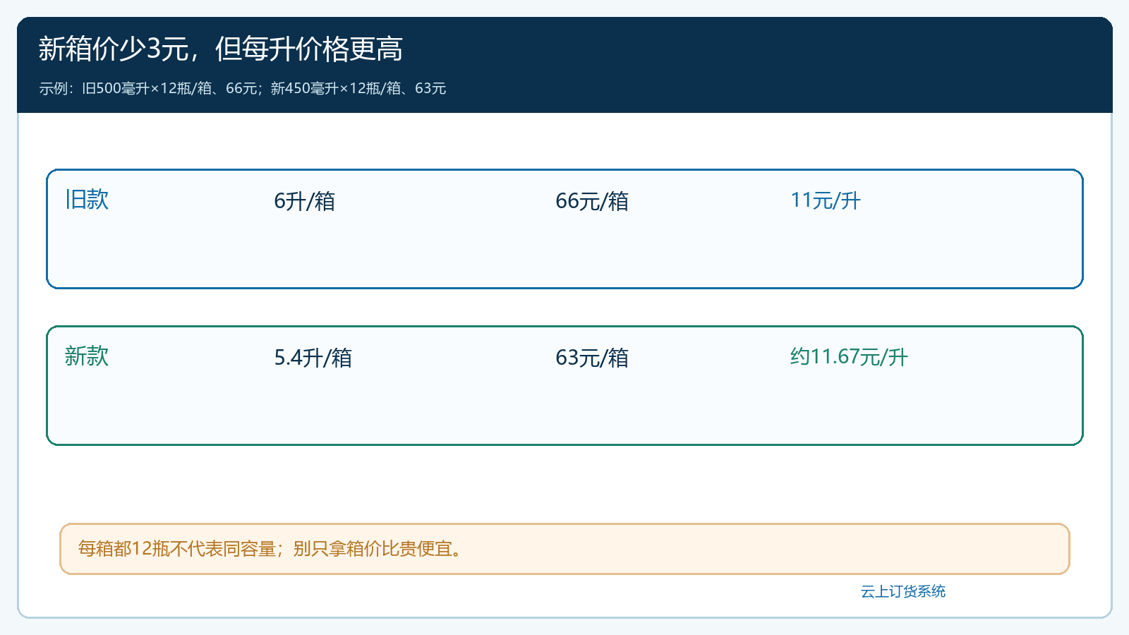 旧款500毫升与新款450毫升茶饮的箱规和每升价格比较