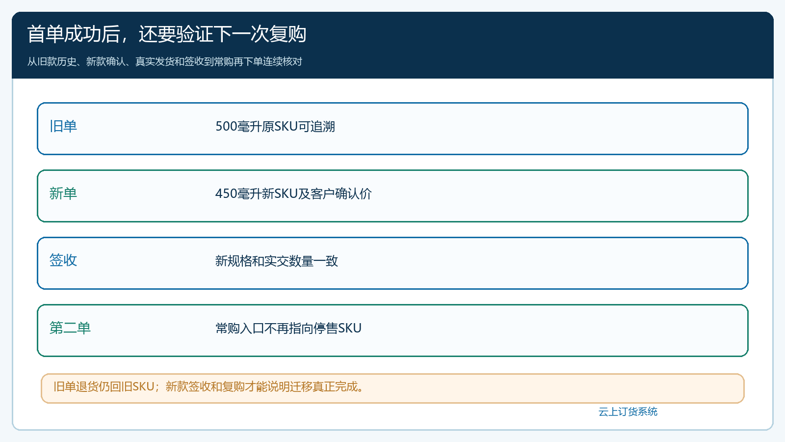 旧款停售后从客户确认到新款首单及再次复购的核对链
