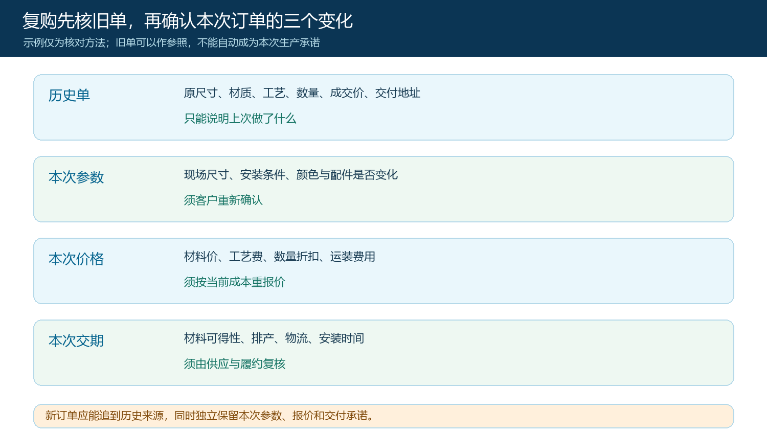 复购时历史来源与本次三项独立确认的关系