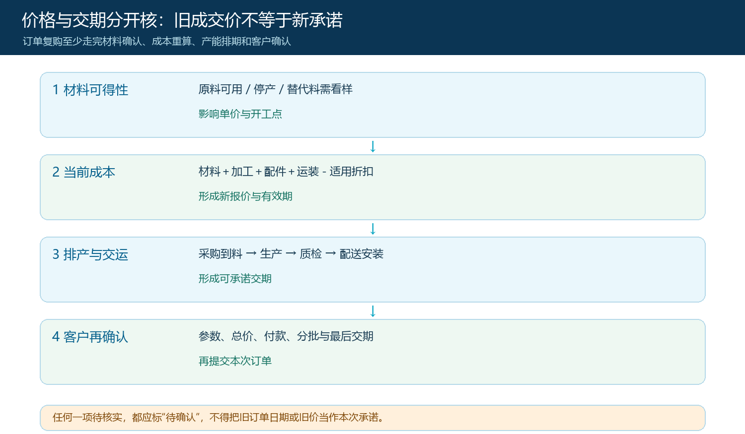 当前价格与交期的分段复核路径