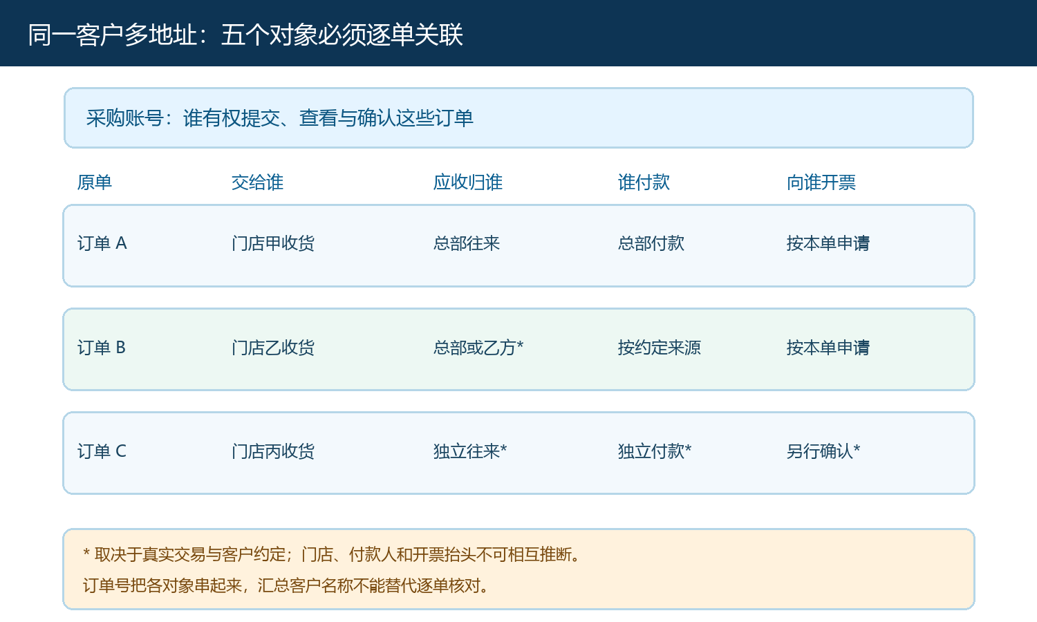 采购账号、收货门店、往来主体和开票申请的关系图