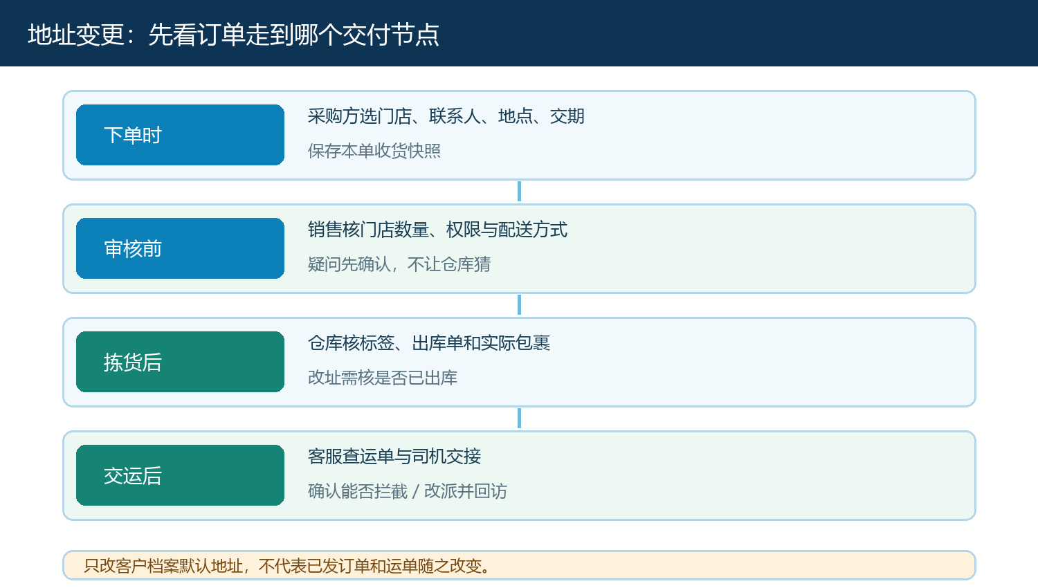 多地址订单从采购确认到出库前的地址检查点