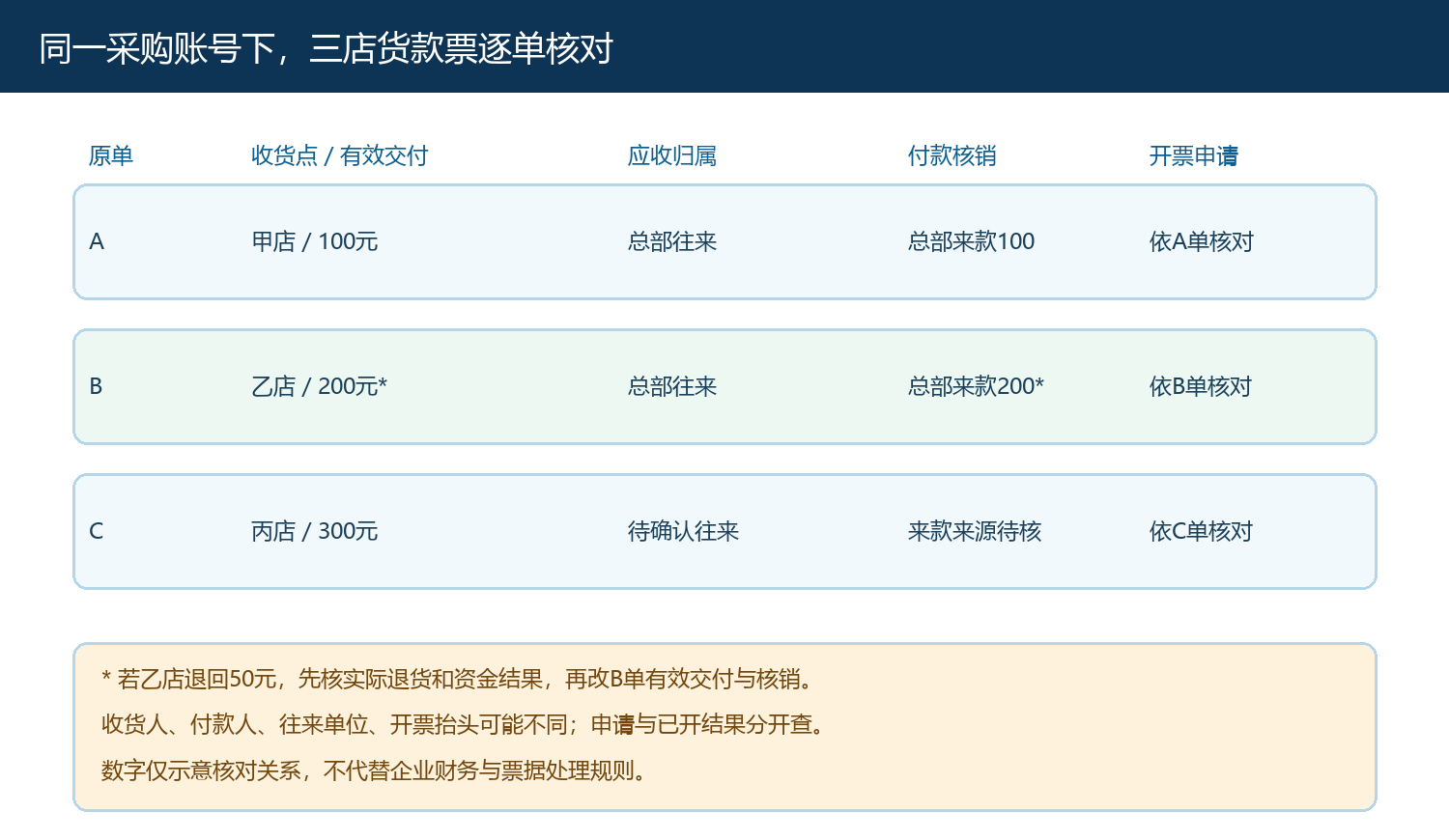 三店订单的收货、应收核销与开票信息对照表