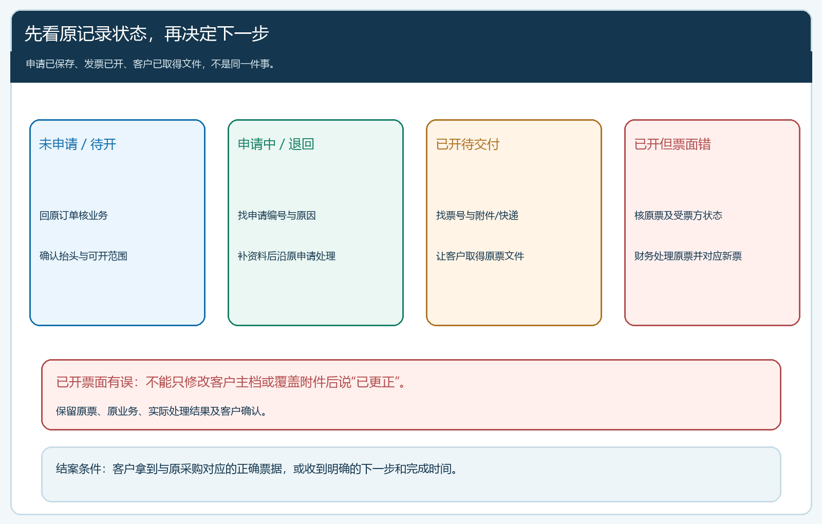 未申请、申请中、已开待交付与已开需更正的处理状态图
