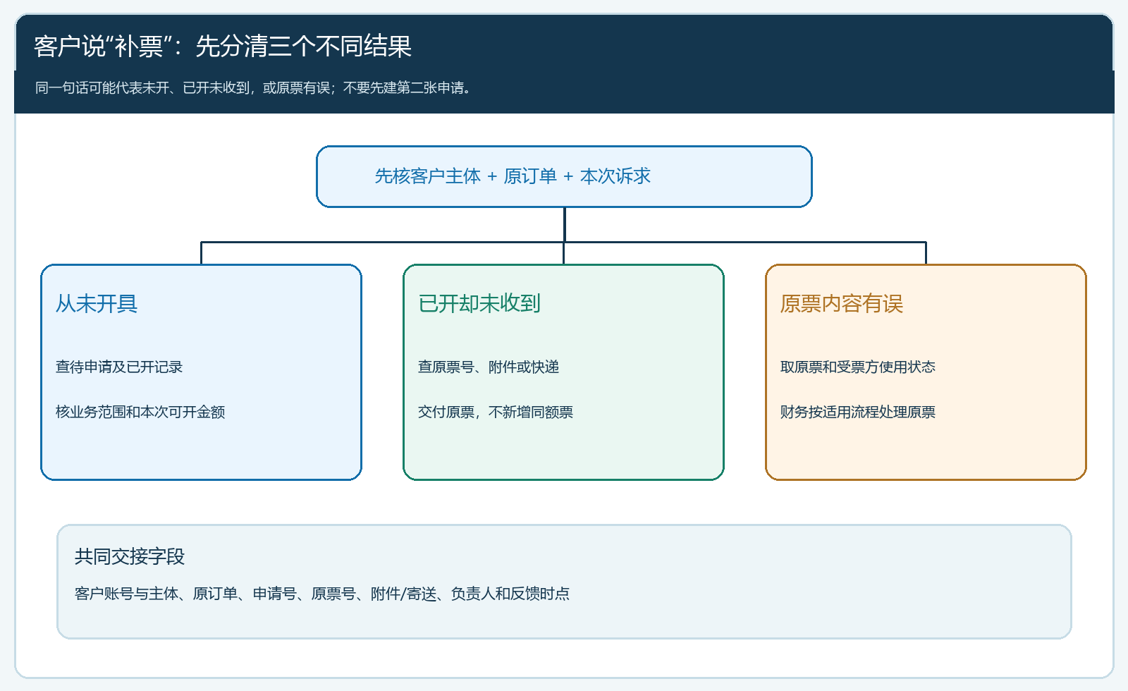 补开、更正、找不到文件三类诉求的受理与核对关系图