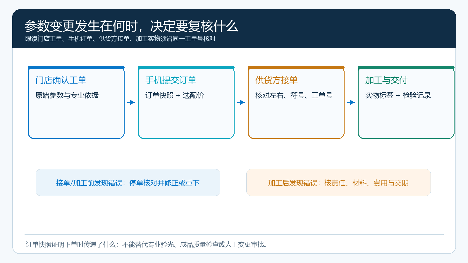 门店确认、供货接单、加工与交付四个节点的参数版本时序图