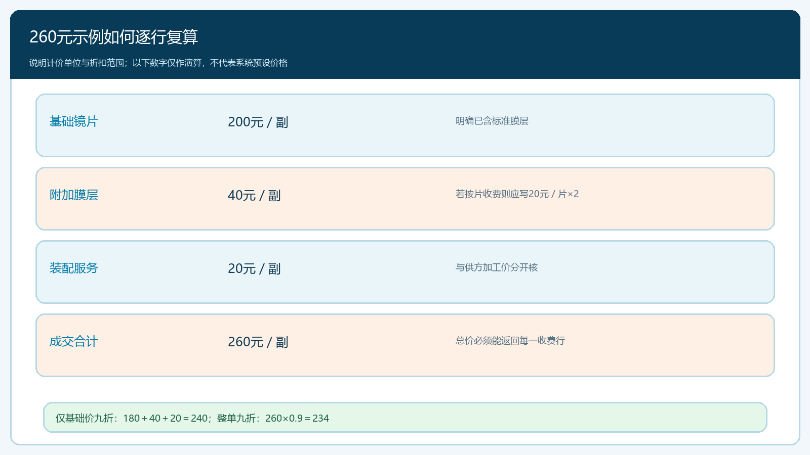 镜片报价从基础价逐行加减到最终客户确认价的演算图