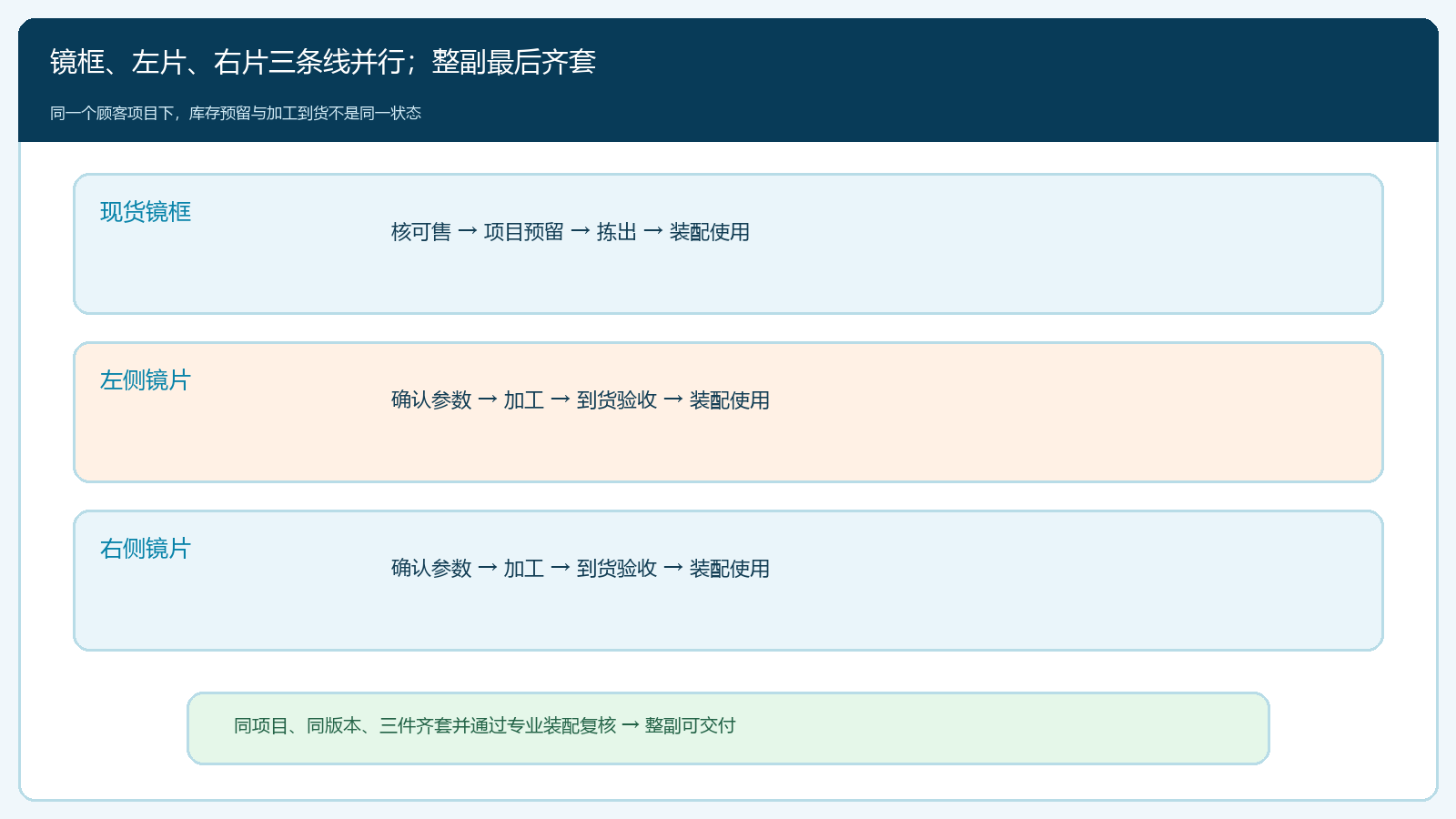 镜框现货、左右镜片加工与整副交付的并行状态图