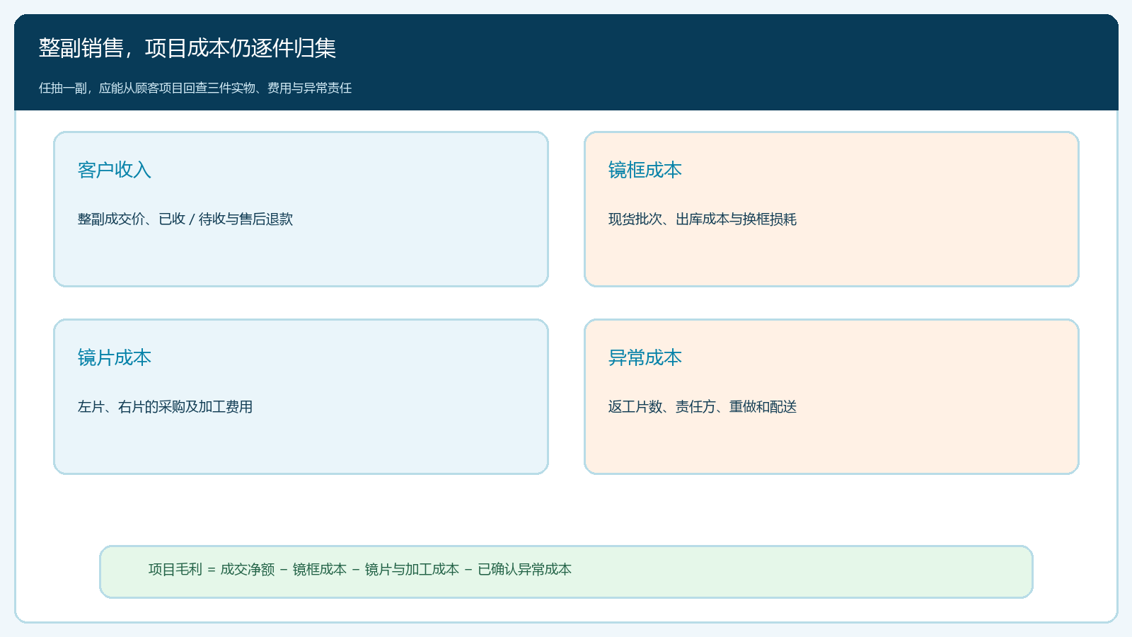 同一整副项目中货物、收入与加工成本的核对关系