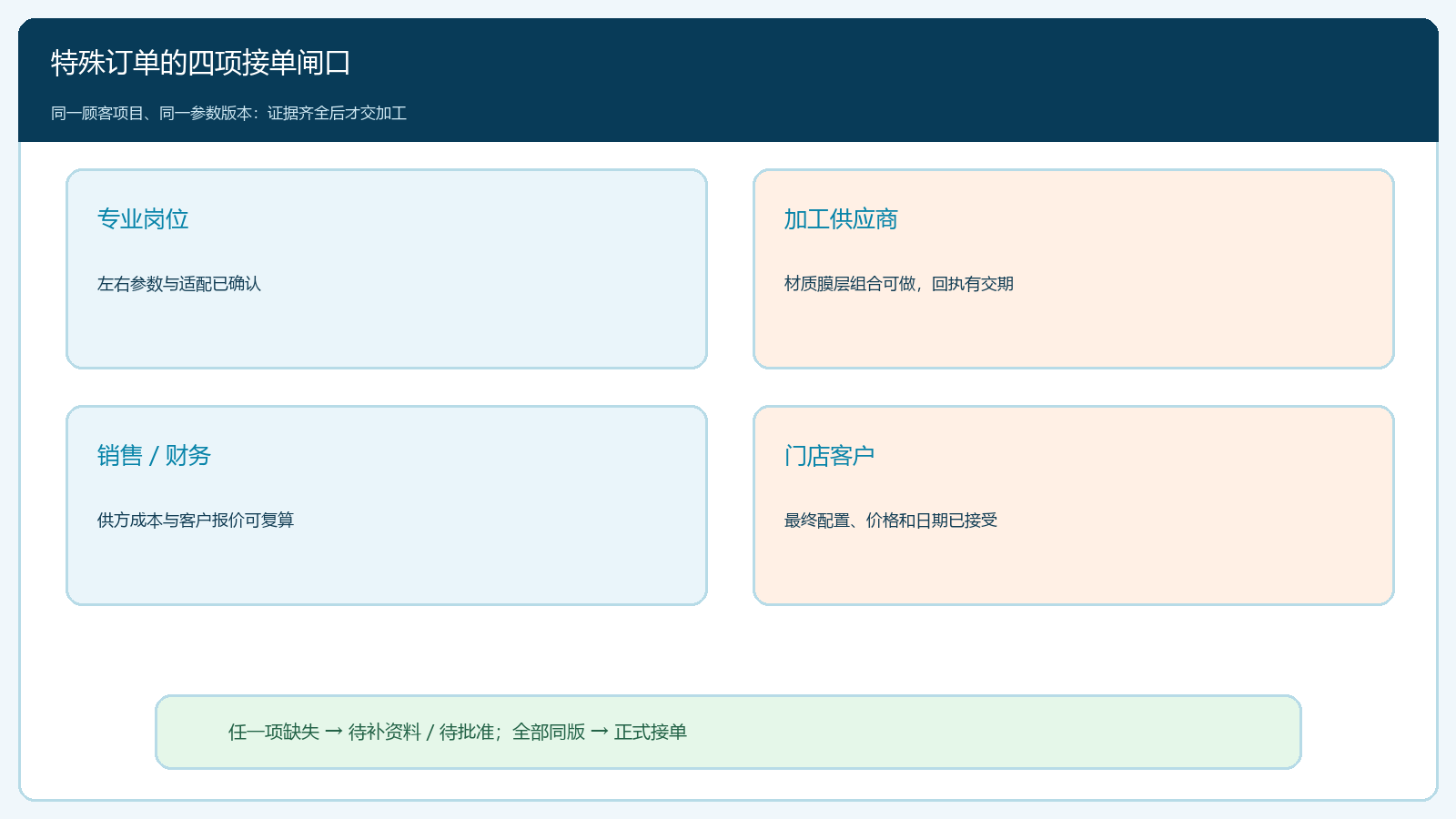 特殊订单正式接单前的四项闸口与岗位责任