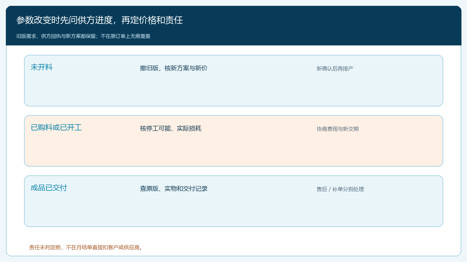 未开料、已加工和已交付三种变更的时序处理