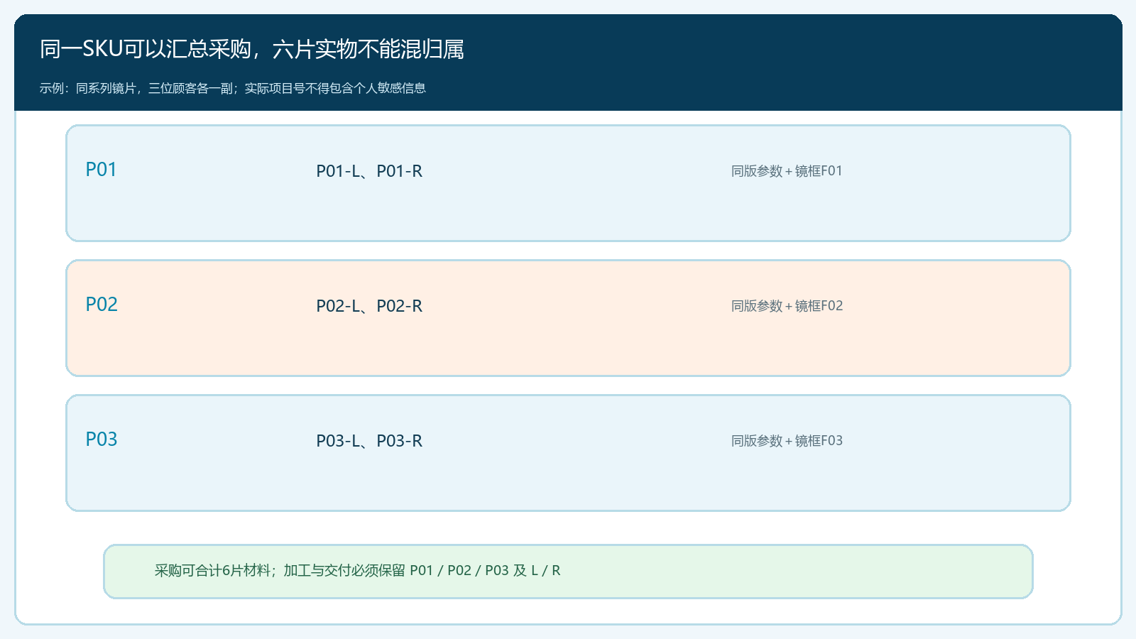 同一SKU下三位顾客项目与左右镜片的标识树
