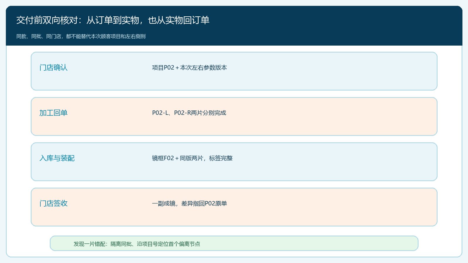 同款多客户订单从标签到成对交付的核对链