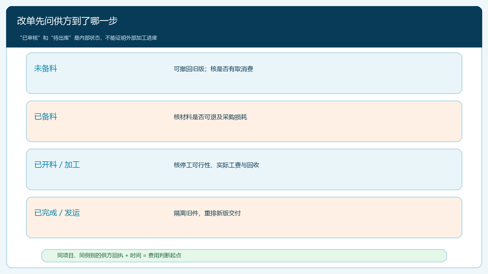变更发生时的供方加工状态与可避免成本判断