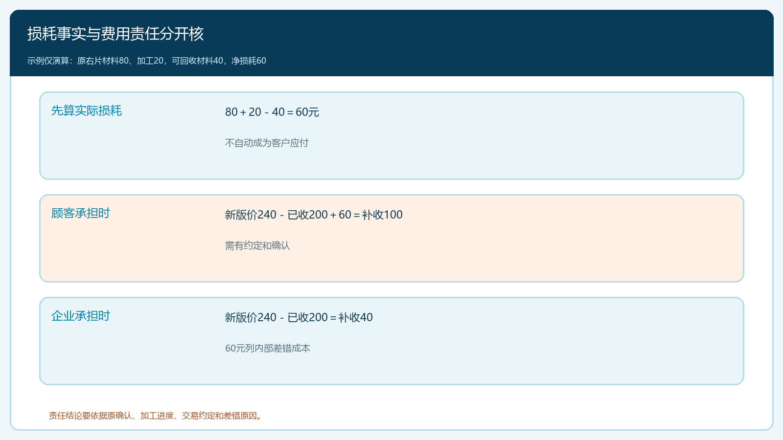 旧片实际损耗与不同责任归属下的补收算式