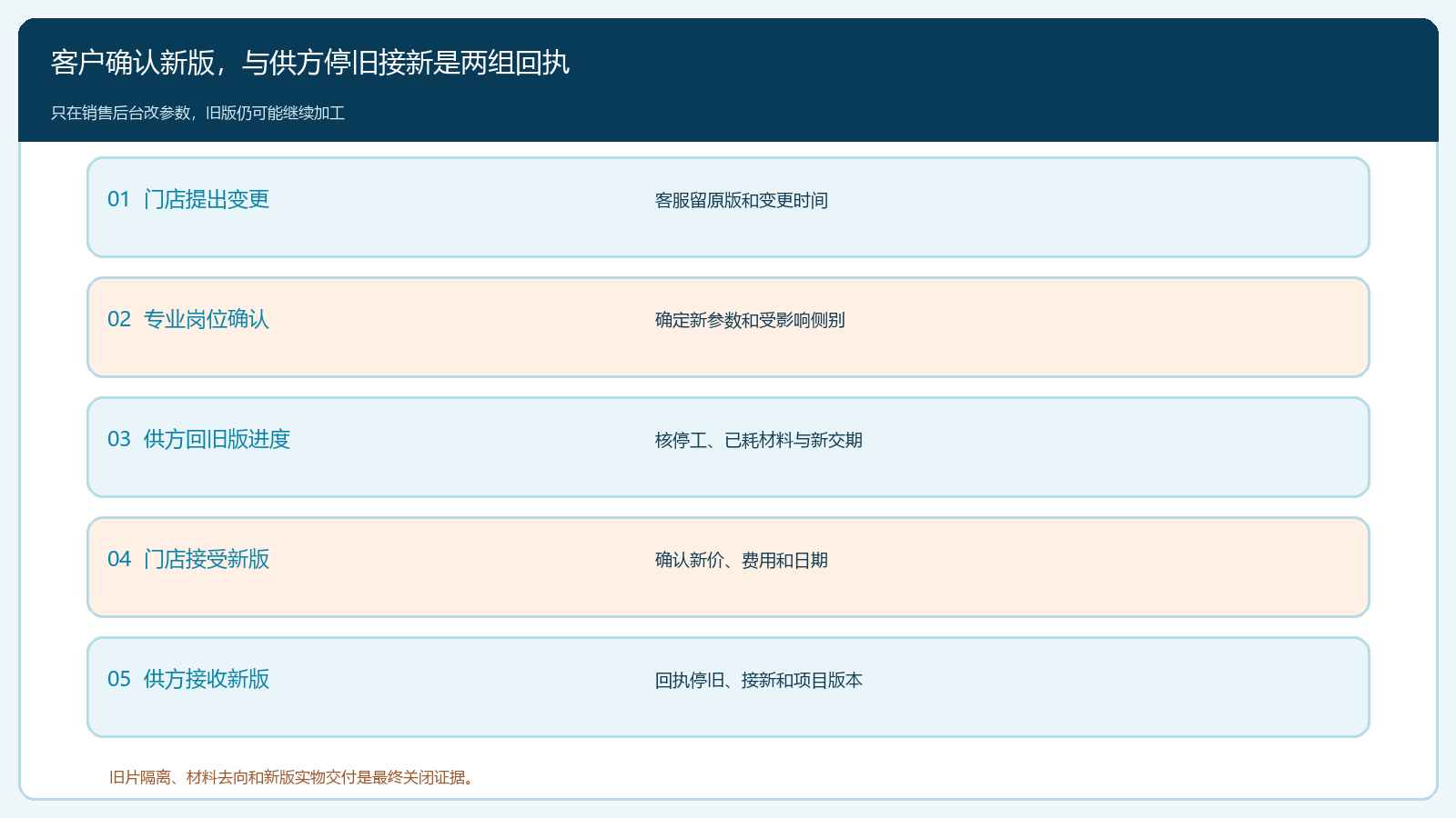 从门店变更到供方停旧接新的双回执时序