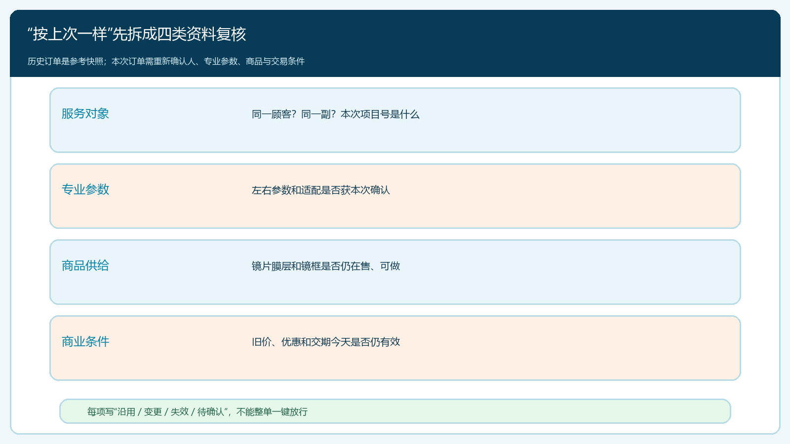 历史订单的四类资料与本次复核结论