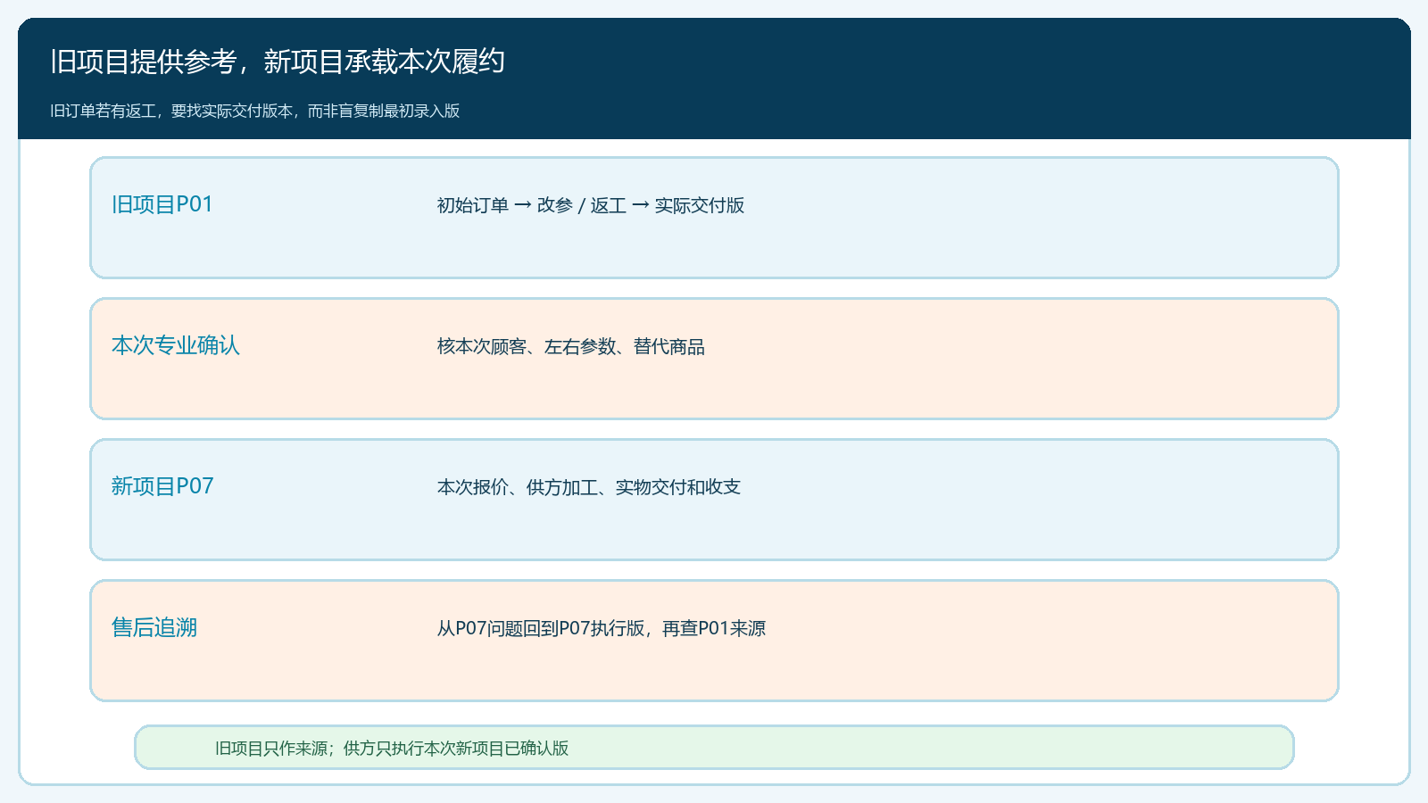 历史项目与本次新单的引用、加工及售后关系
