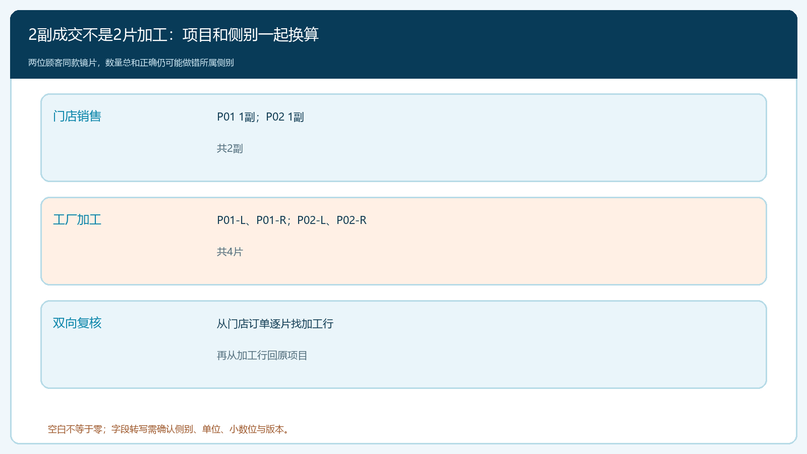 两副成镜如何拆成四片并进行字段双向核对