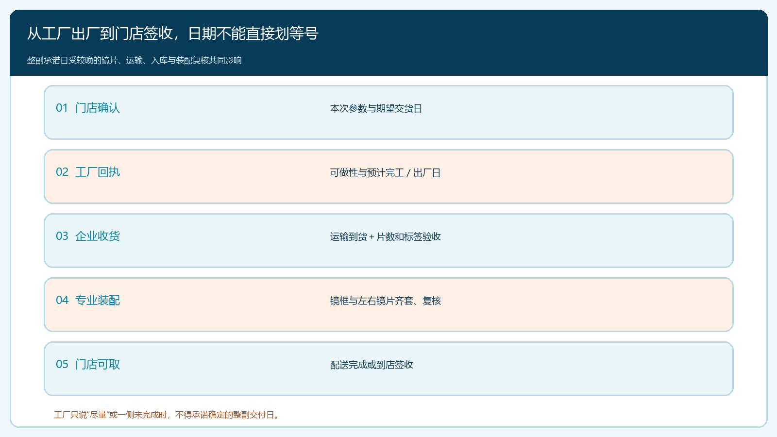 工厂出厂到门店签收的日期倒推与责任链