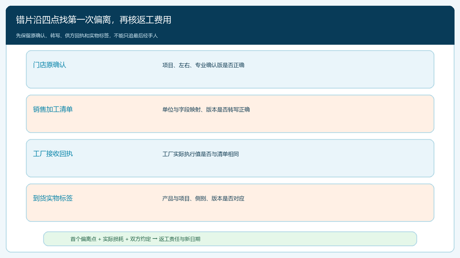 错片从原确认到实物标签的首次偏离排查图