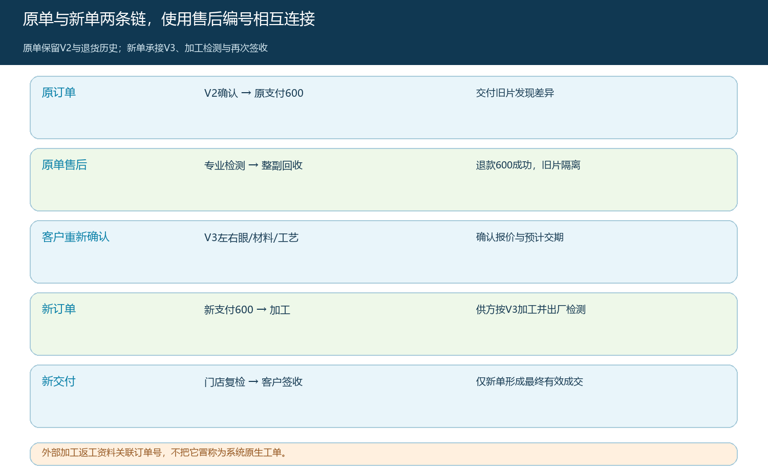 原订单退货退款、V3重确认、新订单交付的双单时序