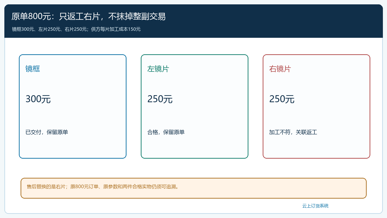 眼镜原单金额和左右片参数关系