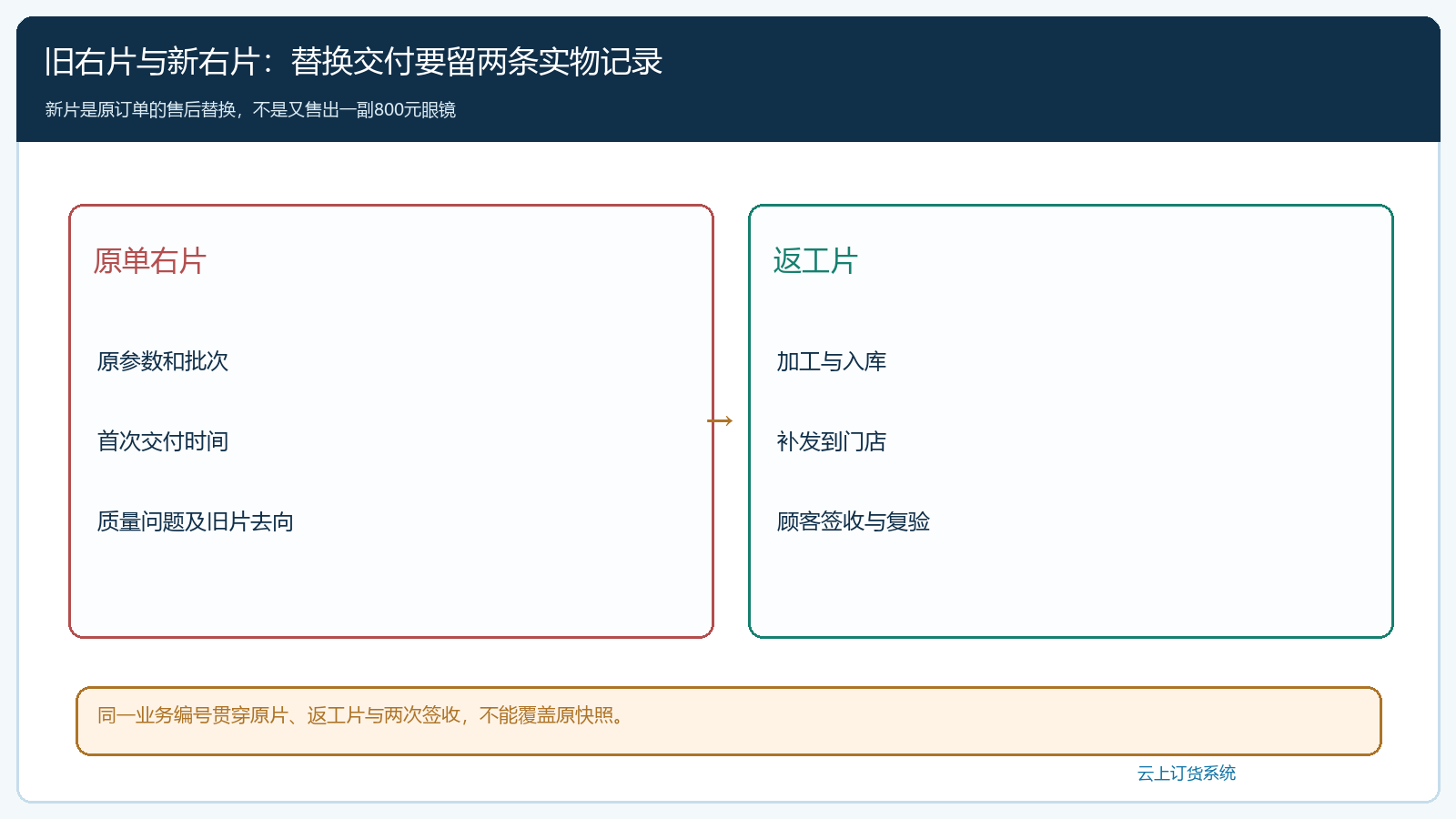 原右片与返工片的替换时序