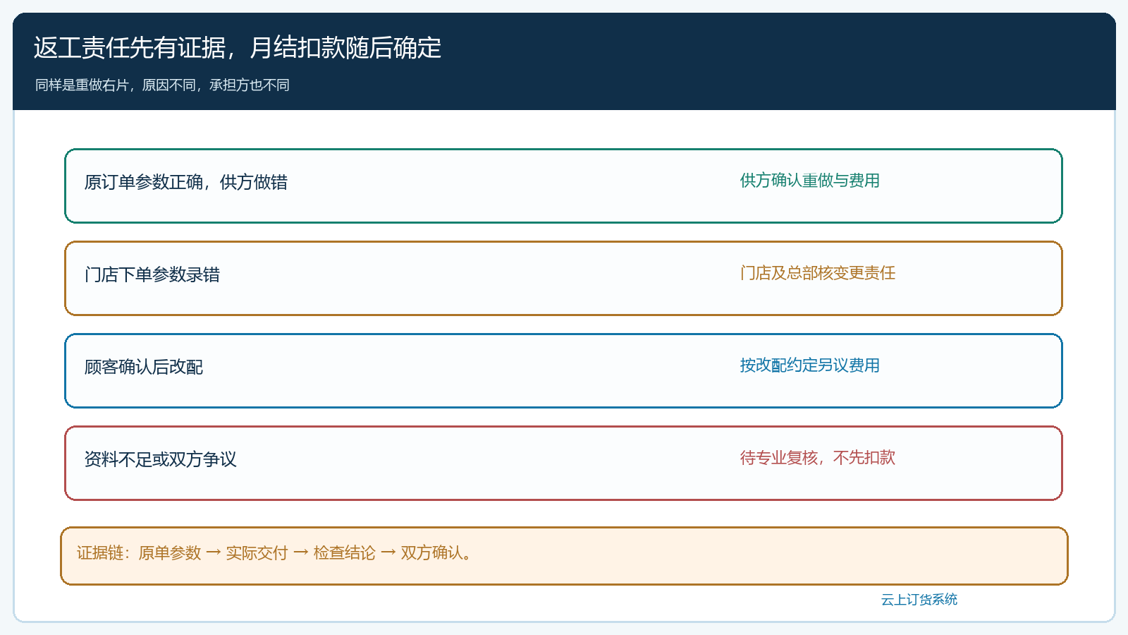 返工原因与承担方的判定树