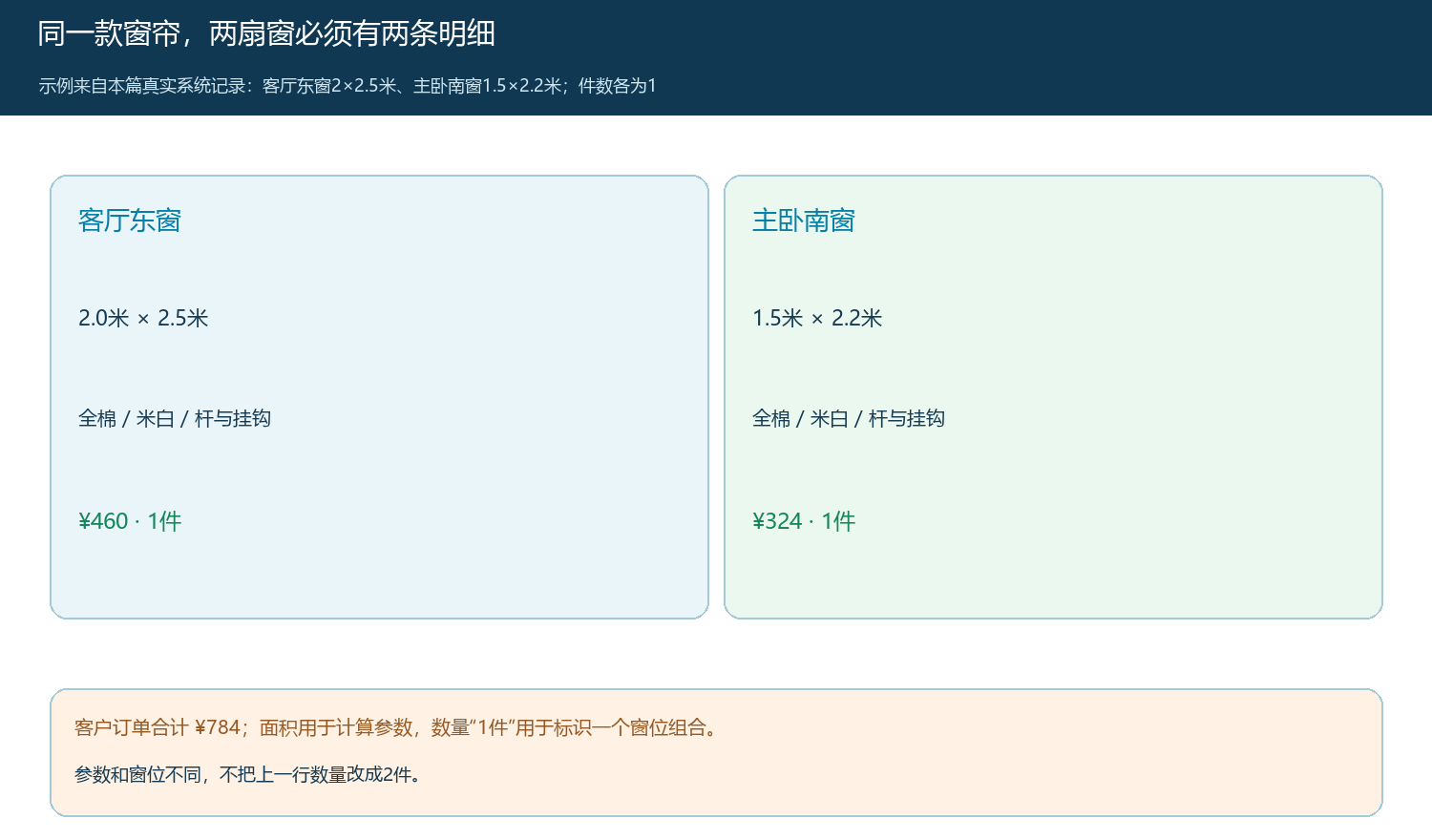 客厅东窗与主卧南窗分别记录尺寸、选配、件数和成交价的业务对照
