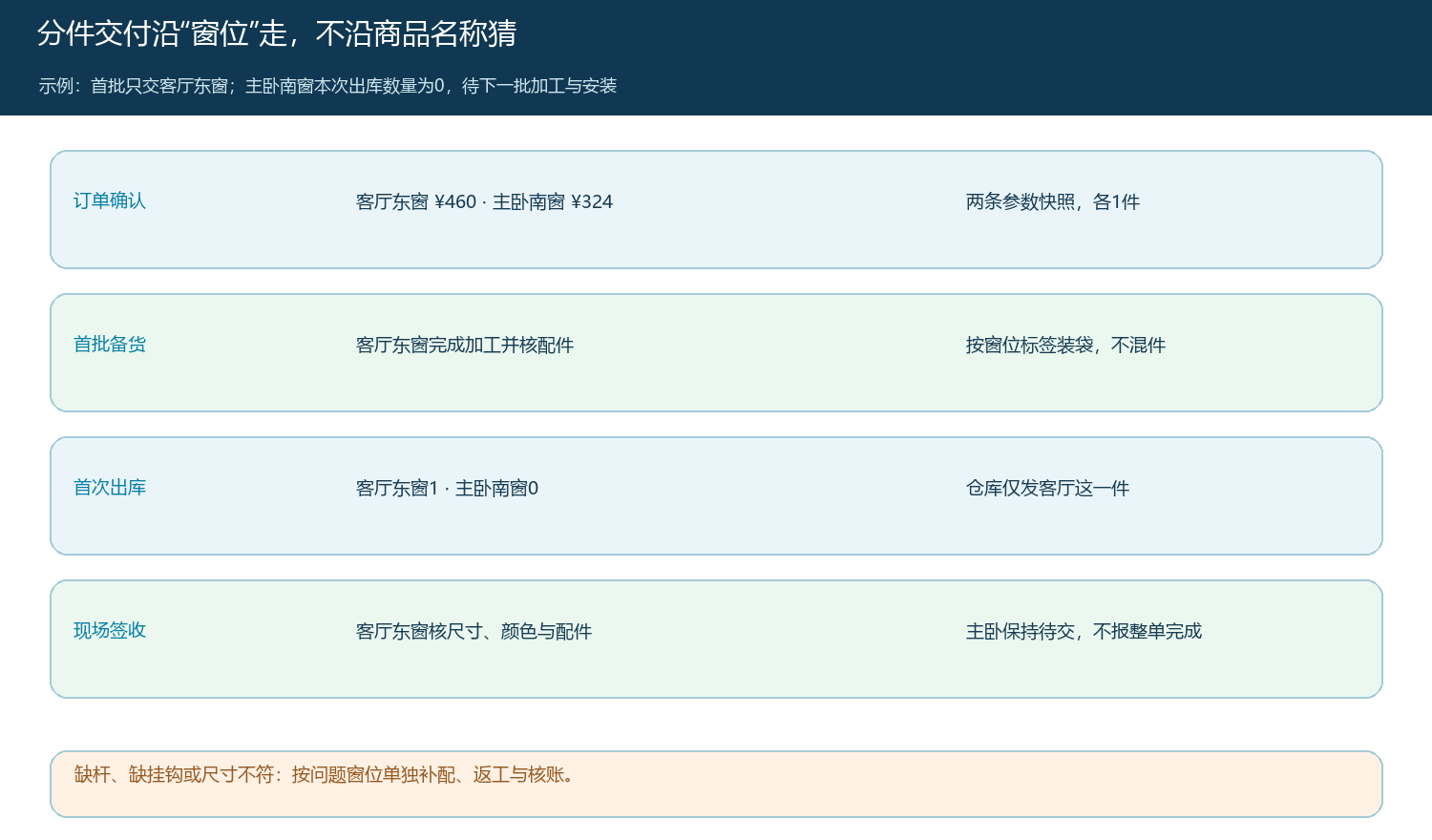 两窗位订单首批只发客厅东窗、主卧南窗保持待交的业务时序