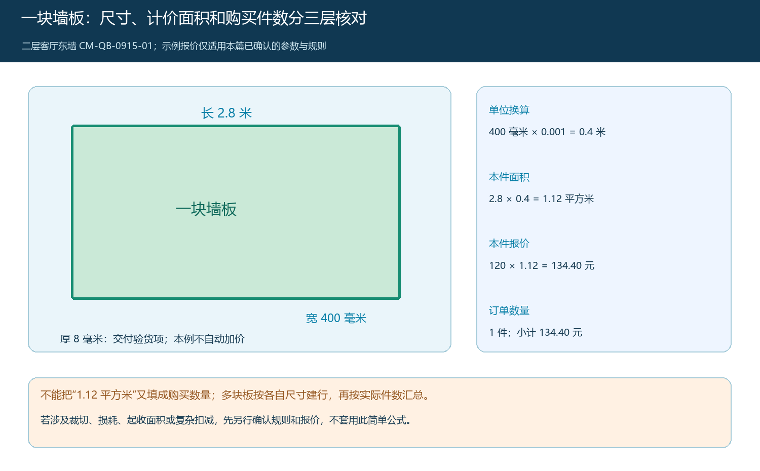 本例墙板长度、宽度、面积、件数与厚度分别对应的计价和验货用途